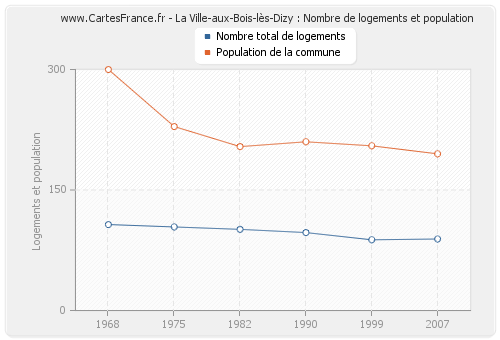 La Ville-aux-Bois-lès-Dizy : Nombre de logements et population